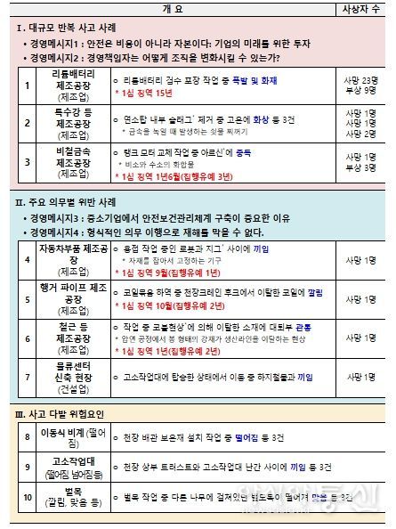 2025 중대재해 사고백서 수록 사례