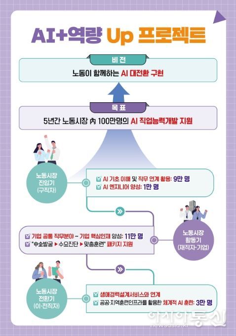 '노동시장 AI 인재양성 추진방안' 주요 내용