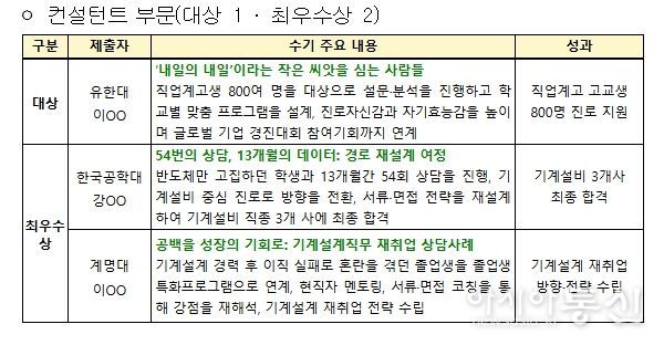 대학일자리플러스센터 참여자 수기공모전 수상 결과