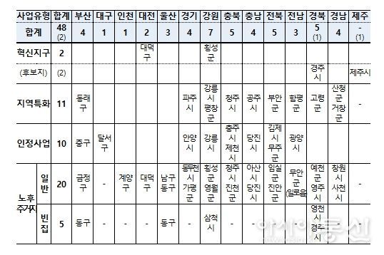 도시재생사업 유형