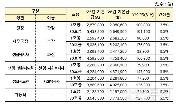 2026년 직위별 기본급 및 인상액