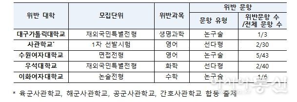 2025학년도 위반 대학 현황