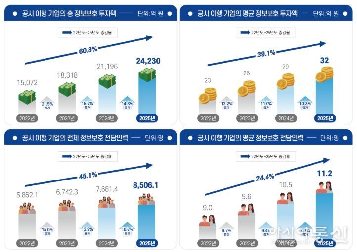2025년 정보보호 공시 현황 분석보고