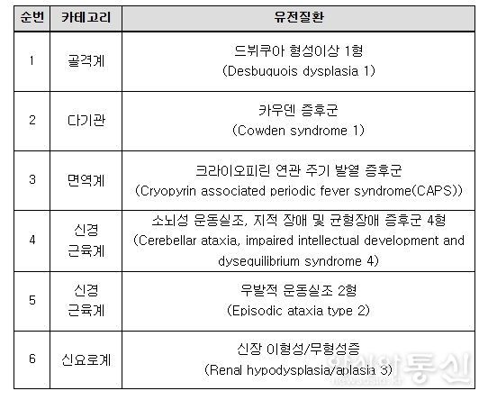 배아‧태아 대상 유전자검사 신규 질환 목록(6개)