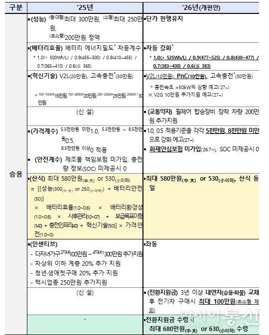 2025년도 보조금 및 2026년도 보조금(안) 비교