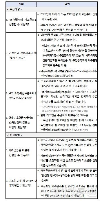 2026년 기초연금 관련 주요 FAQ