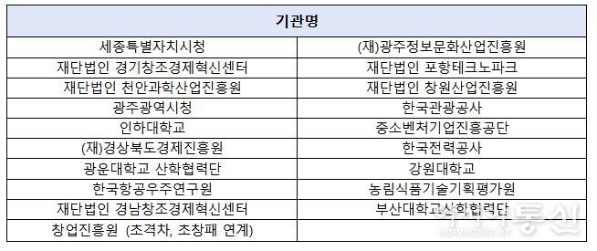 CES 2026 K-스타트업 통합관 참여기관