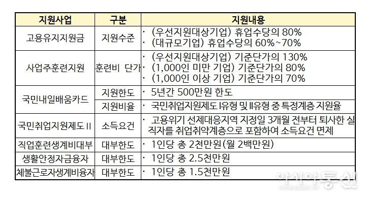 고용위기 선제대응지역 지원 내용