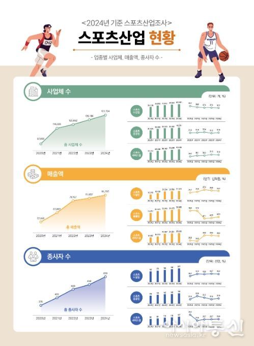 2024년 기준 스포츠산업조사 정보그림