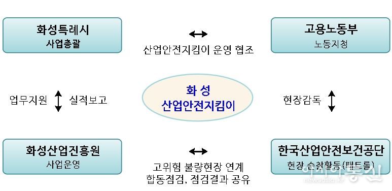 화성시 산업안전지킴이