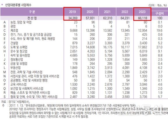 산업대분류별 사업체수 표. 김포시는 2019년 대비 기업체수가 92.9% 증가했다.