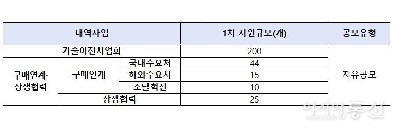 < 참고 : 민관공동기술사업화(R&D) 1차 지원 유형 및 지원과제수 >