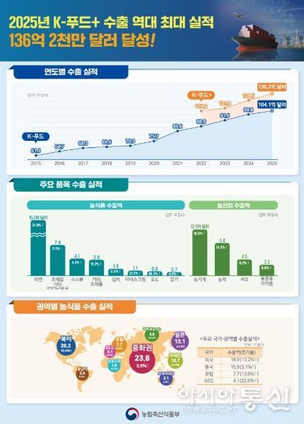 2025년 K-푸드+ 수출 실적 인포그래픽