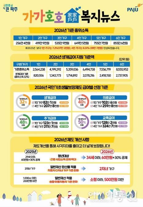 파주시, 정보 취약계층에 ‘가가호호 복지뉴스’ 우편 발송