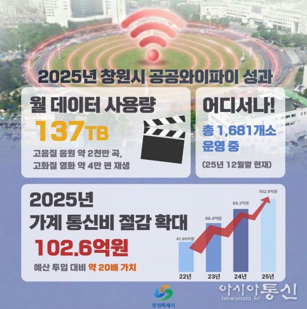 창원특례시, 공공와이파이로 시민 통신비 연간 102.6억 절감!