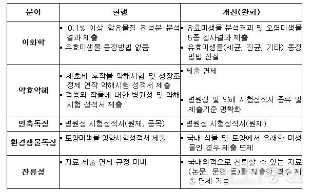 미생물농약 등록 기준 완화 주요 내용