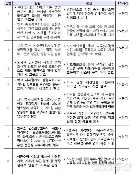 학교현장 규제개선 과제