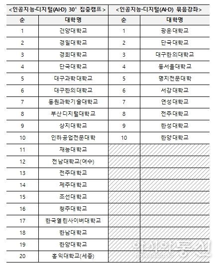 재직자 인공지능·디지털 집중과정 기존 운영대학