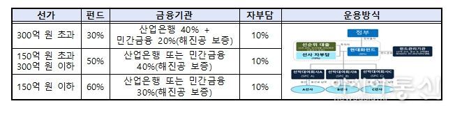 연안선박 현대화 펀드
