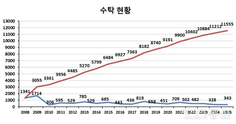 수의생명자원 누적 수탁 현황(2008-2025)