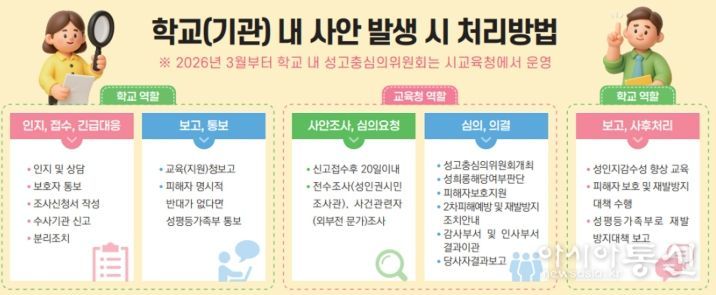 학교(기관) 내 사안 발생 시 처리방법 이미지