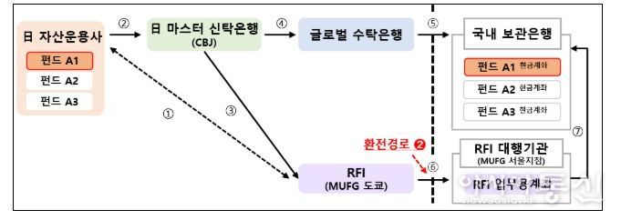 제3자 환전 및 송금구조 (시범거래 사례 기준)