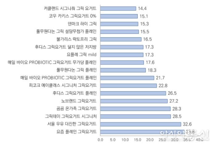 그릭요거트 100g당 고형분 함량(g)